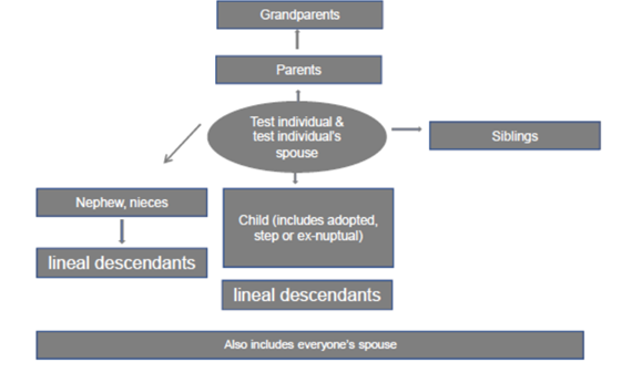 Relationship between test individual and the family group